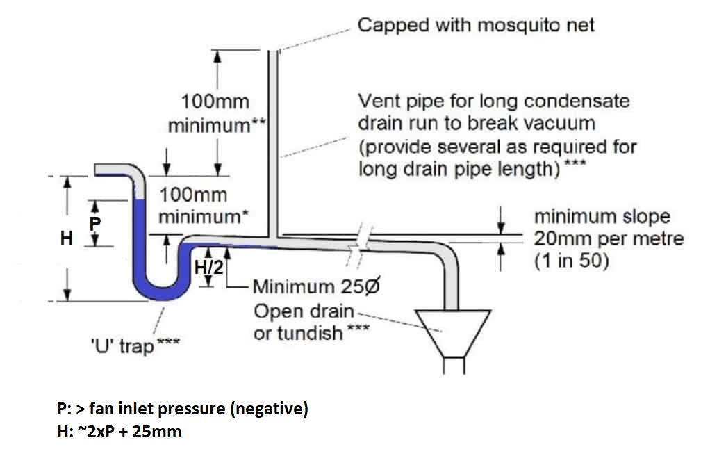 AS3666 condensate-drain-for-draw-thru-fan