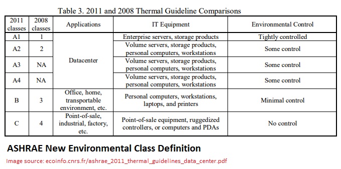 ASHRAE Thermal Guidelines Data Centres Class Comparison