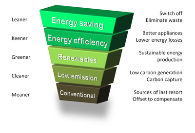 Energy Hierarchy