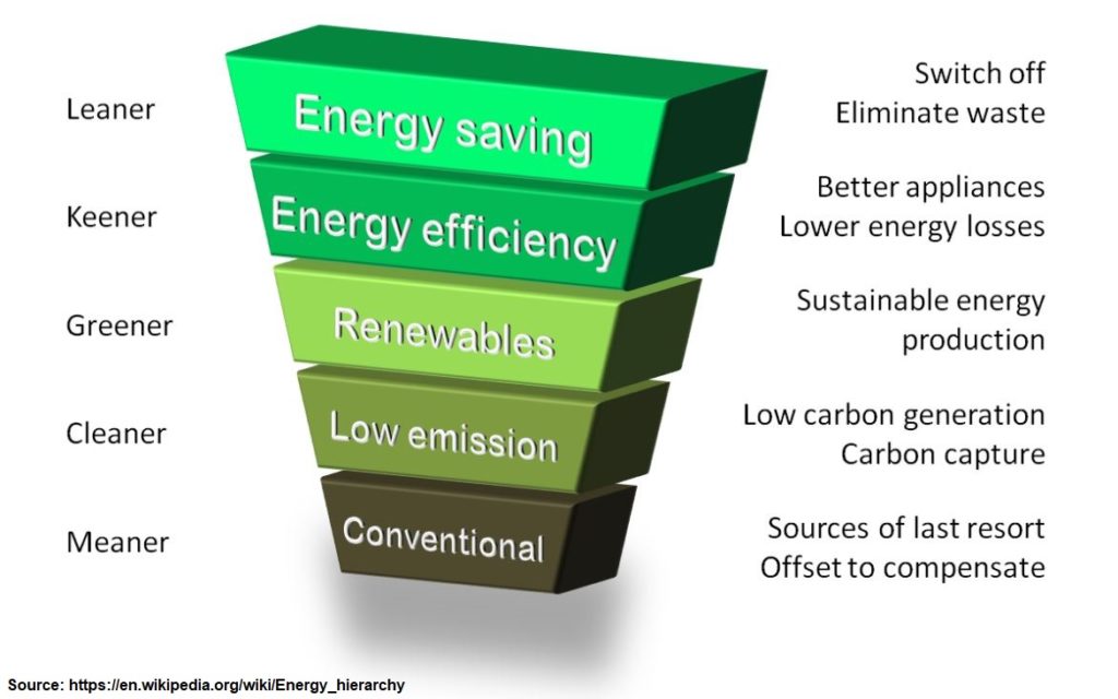 the energy hierarchy