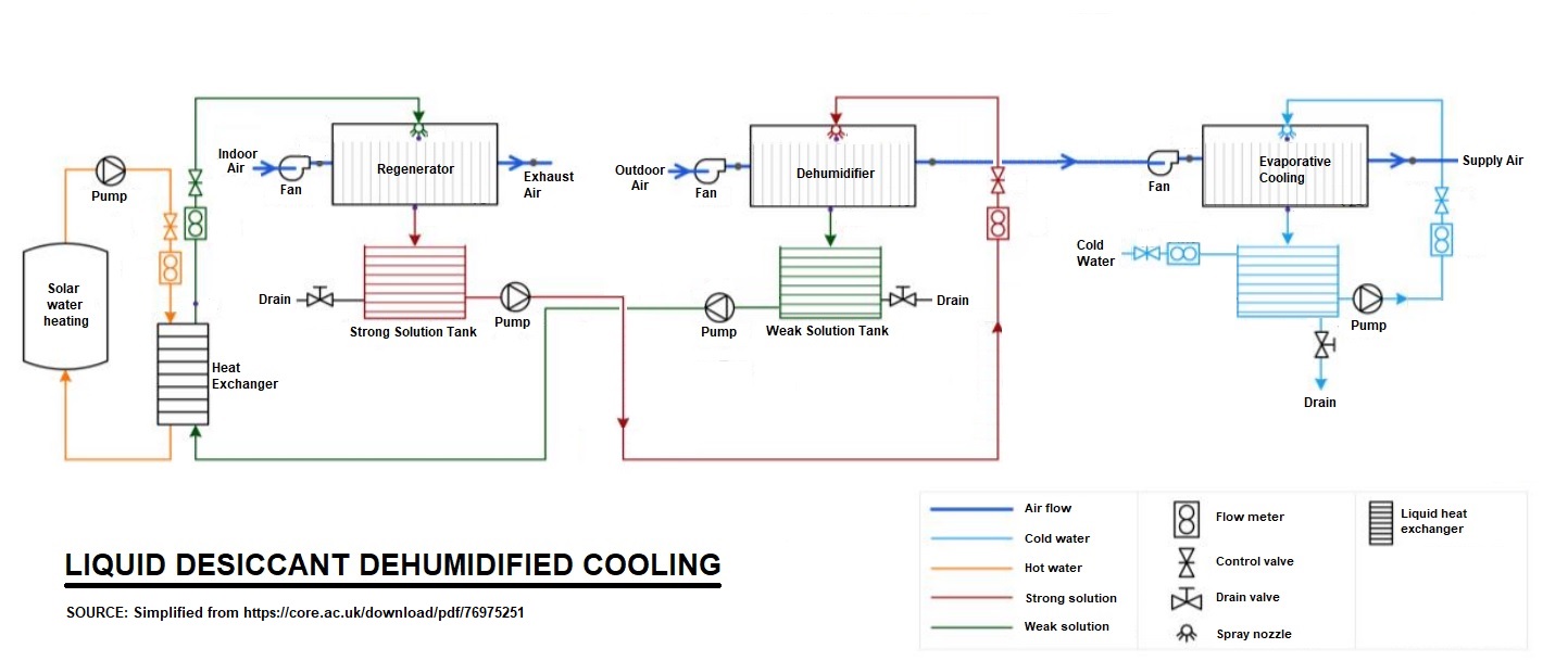 DEVAP Liquid Desiccant Dehumidified Evaporative Cooling