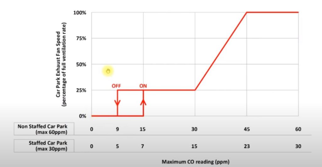 carpark exhaust control strategy