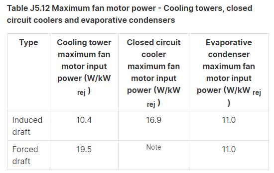 BCA max cooling tower fan power