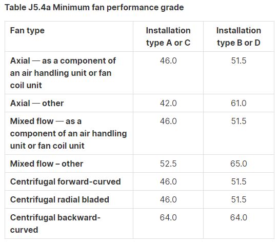 BCA minimum fan performance