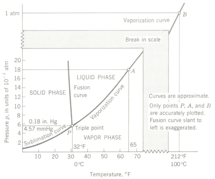 phase diagram of water