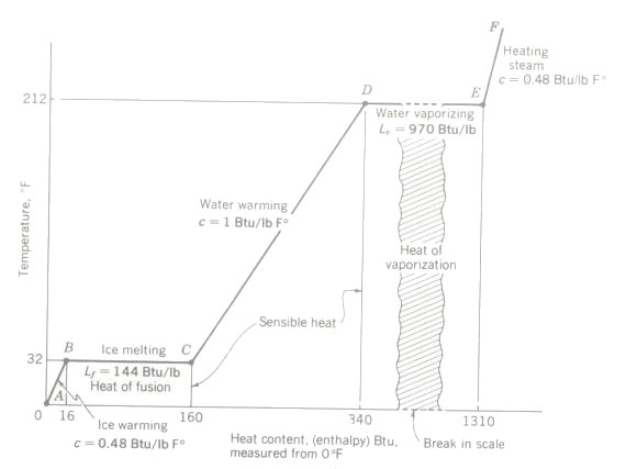 temperature-heat diagram of water