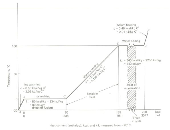 temperature-heat diagram of water (metric)