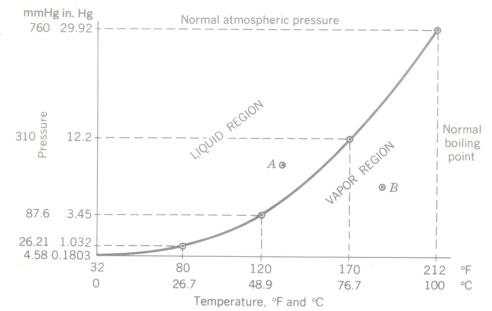 vapour pressure curve for water