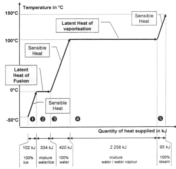 latent heat of fusion and vapourisation