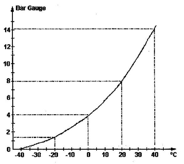 pressure temperature relation ship of r22