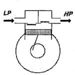 the compressor low pressure to high