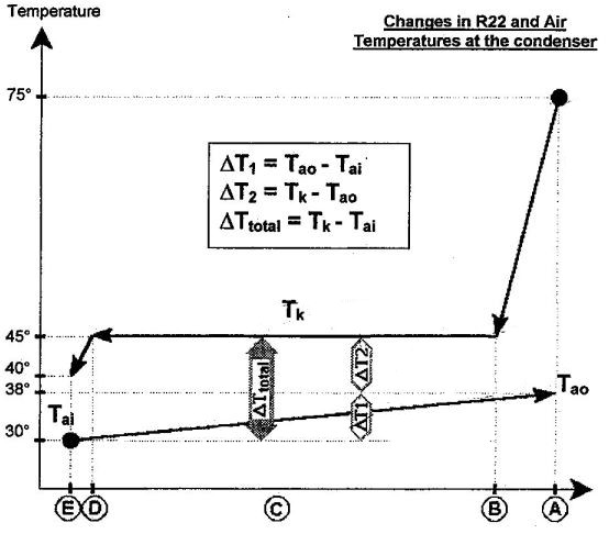 R22 changes and air temperature at the condenser