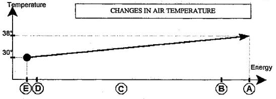 changes in air temperature passing over condenser