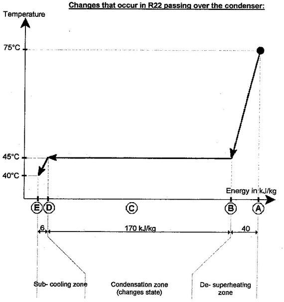 changes in r22 passing over the condenser