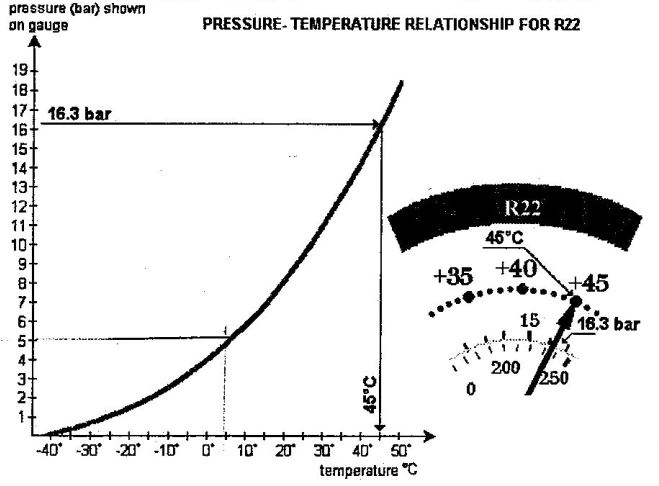 temperature pressure relation of r22