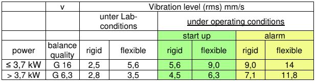 vibration limits rms