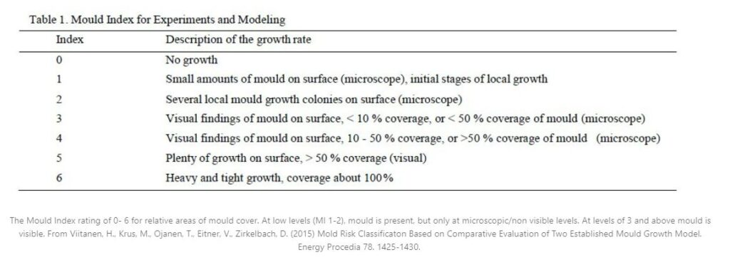 mould index for experiments and modelling